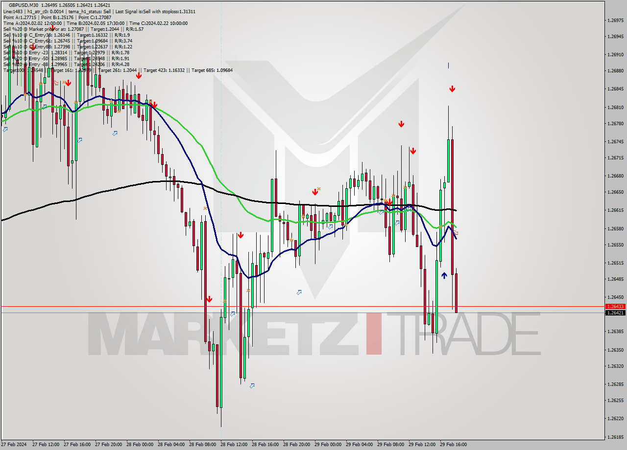 GBPUSD M30 Signal