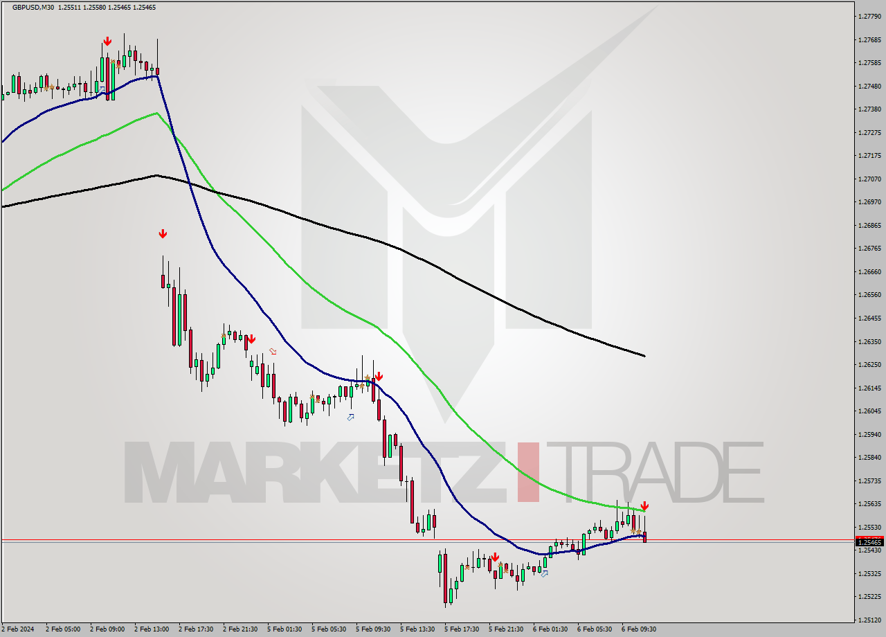 GBPUSD M30 Signal