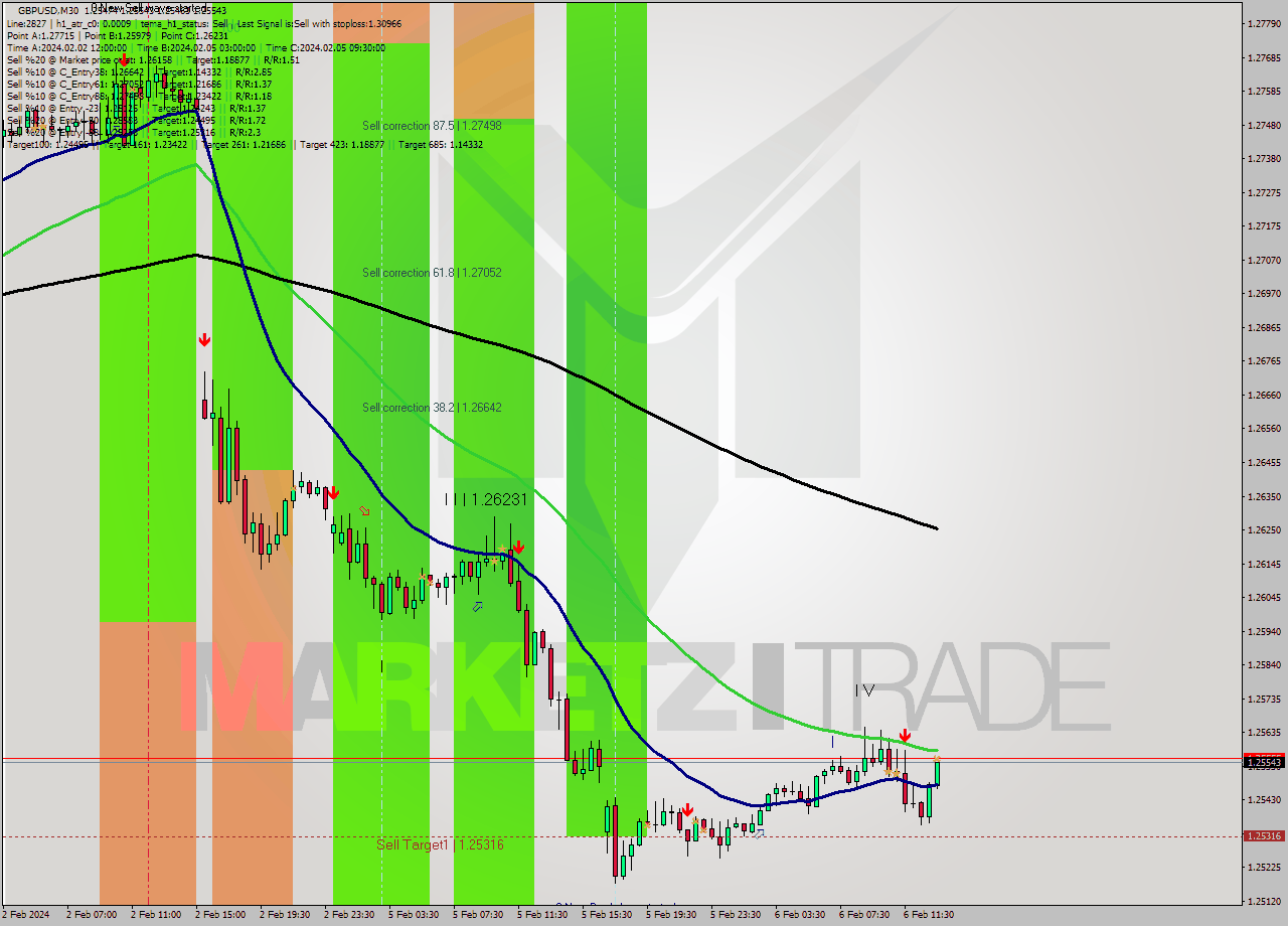 GBPUSD M30 Signal