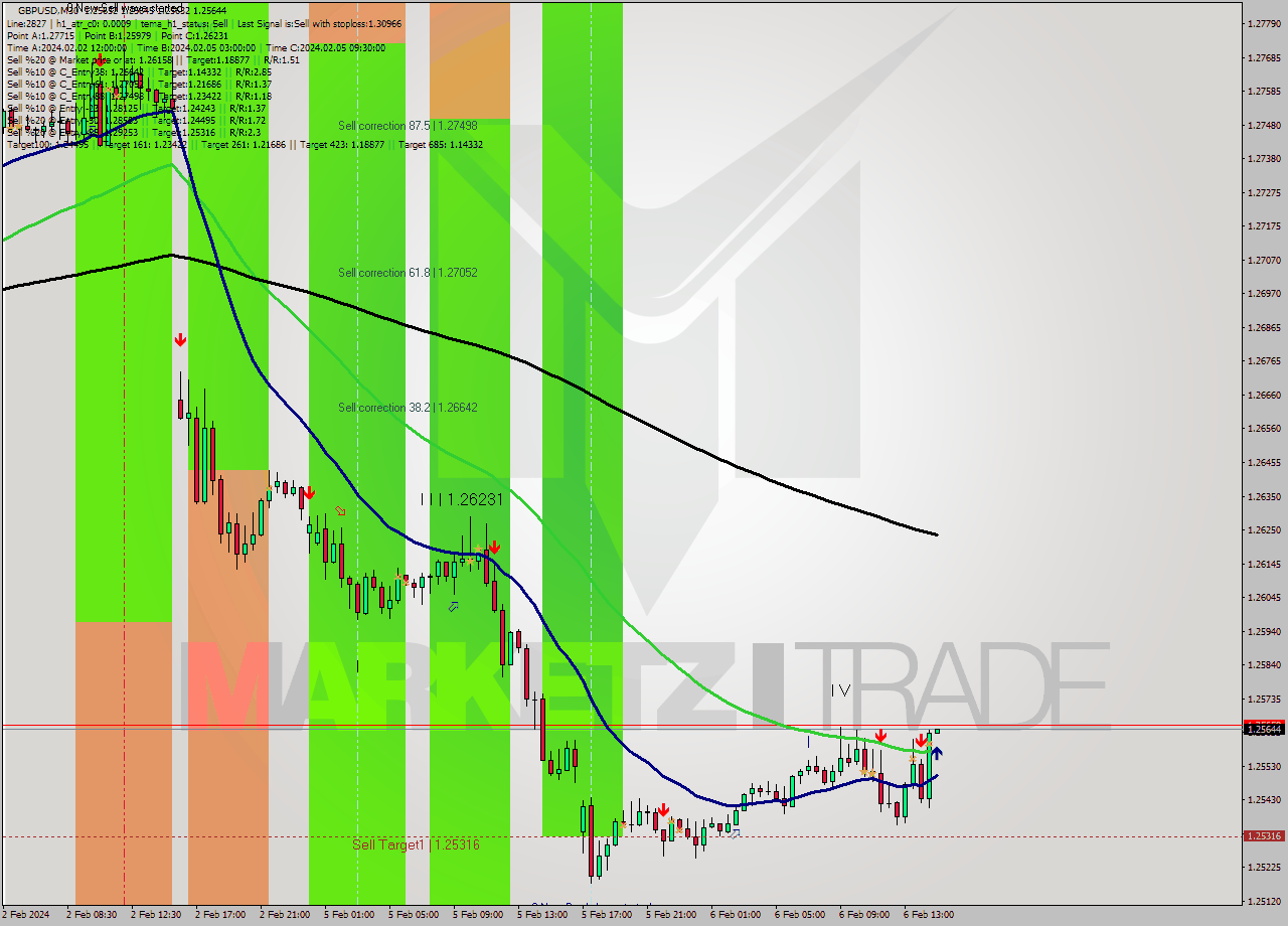 GBPUSD M30 Signal