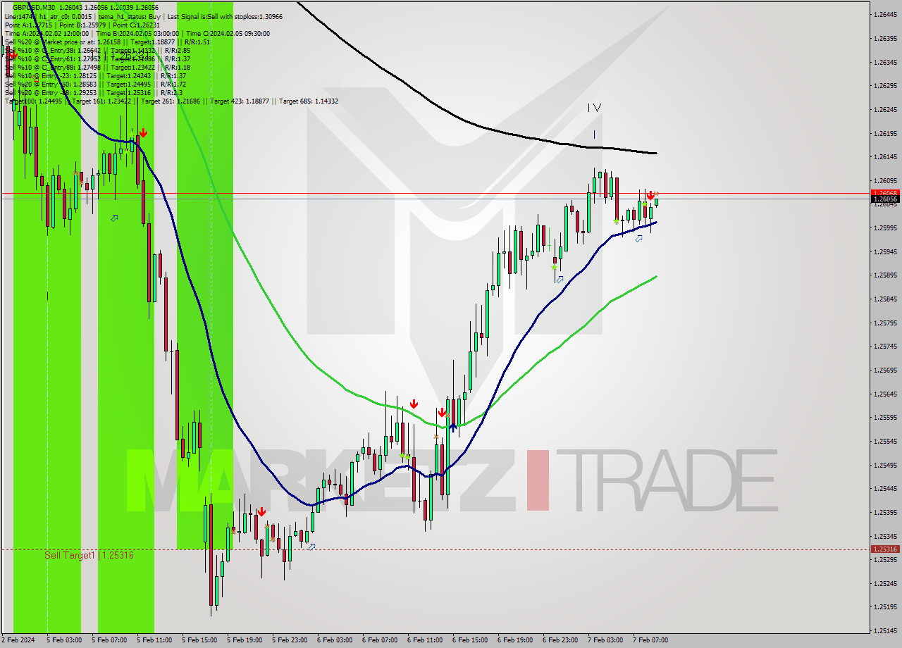 GBPUSD M30 Signal