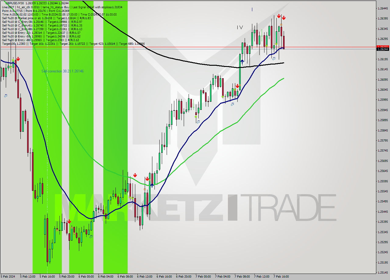 GBPUSD M30 Signal