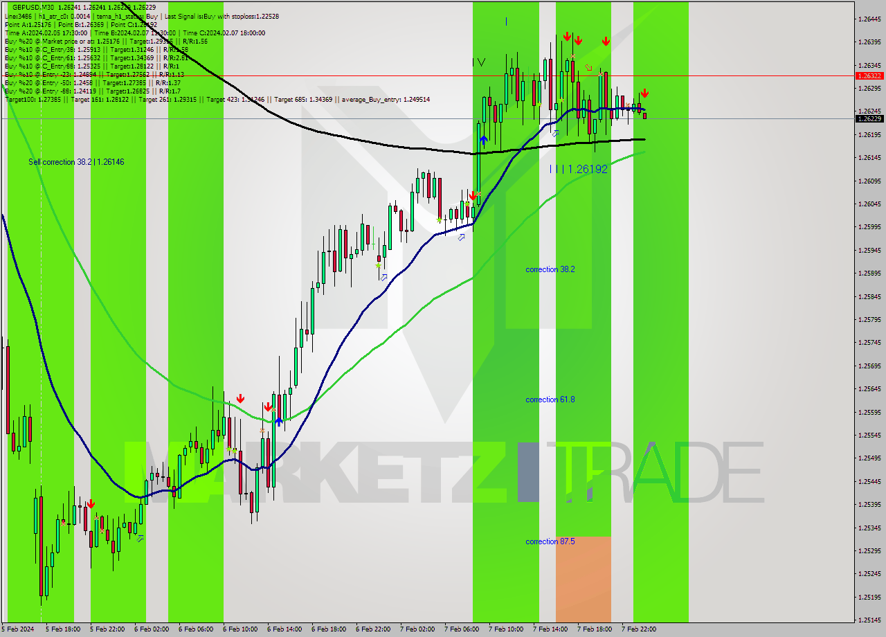 GBPUSD M30 Signal