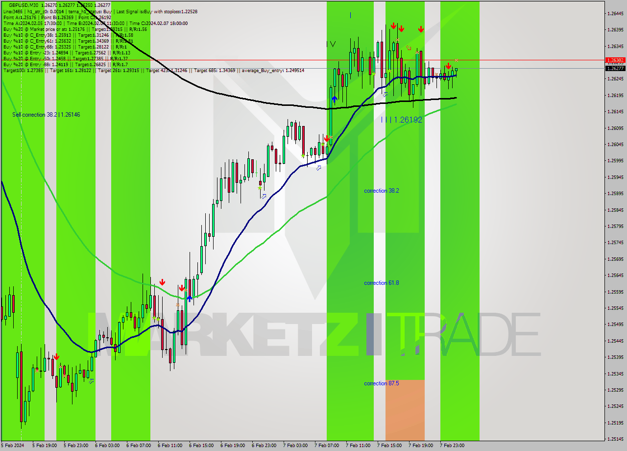 GBPUSD M30 Signal