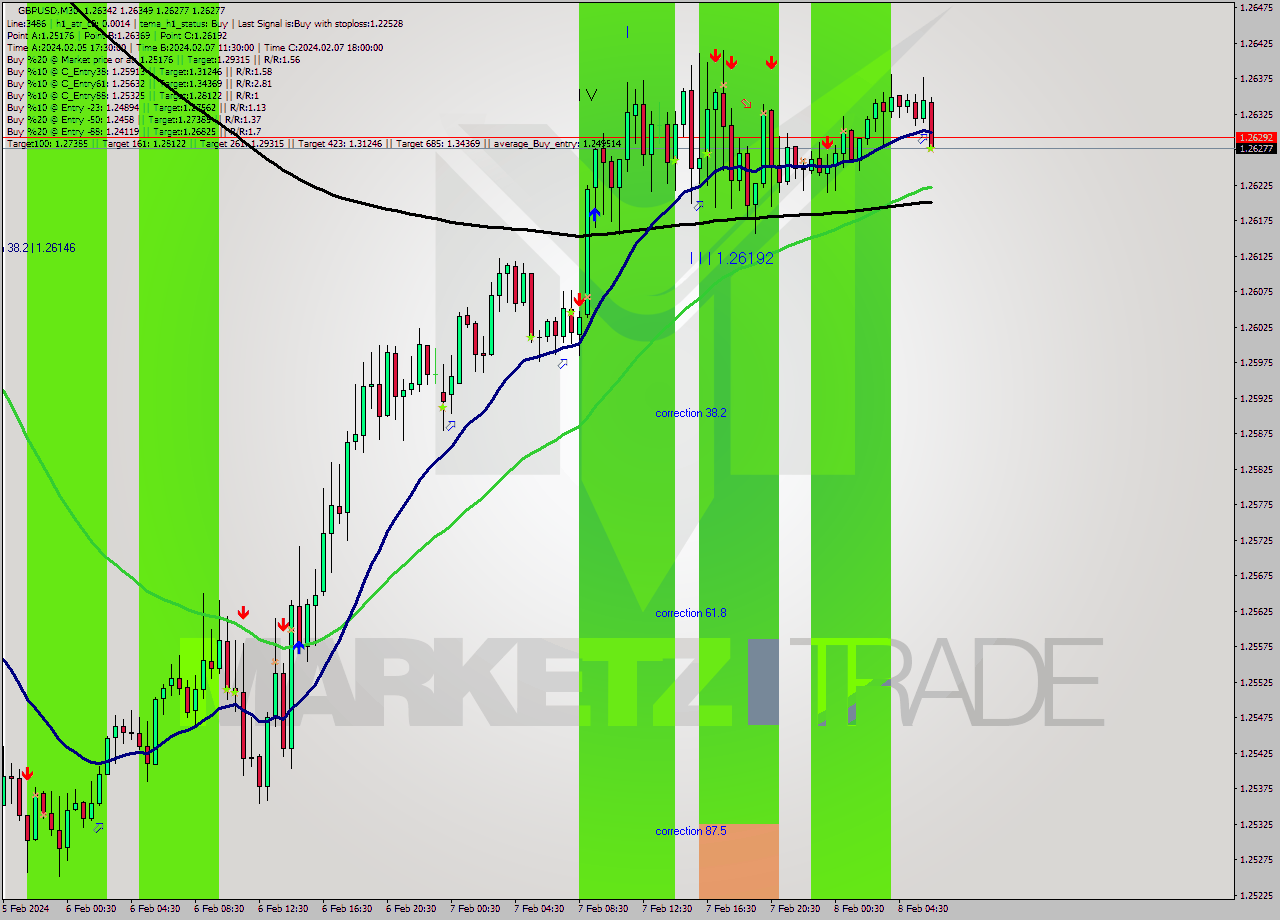 GBPUSD M30 Signal