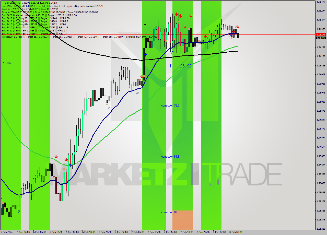 GBPUSD M30 Signal