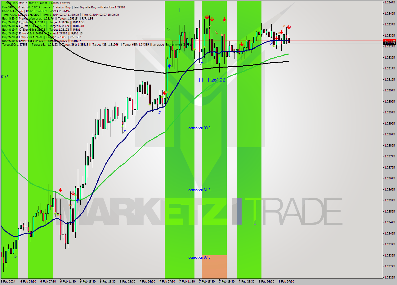 GBPUSD M30 Signal