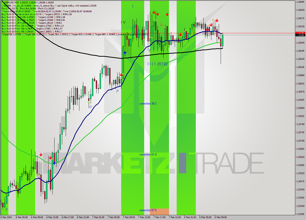 GBPUSD M30 Signal