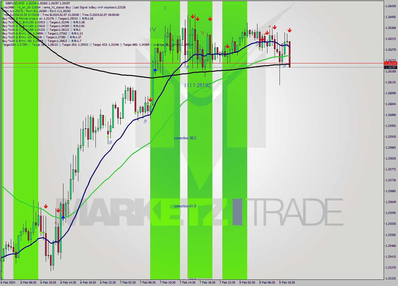 GBPUSD M30 Signal