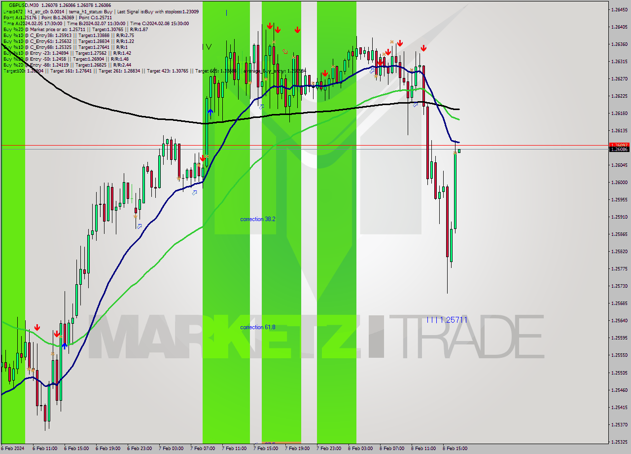 GBPUSD M30 Signal