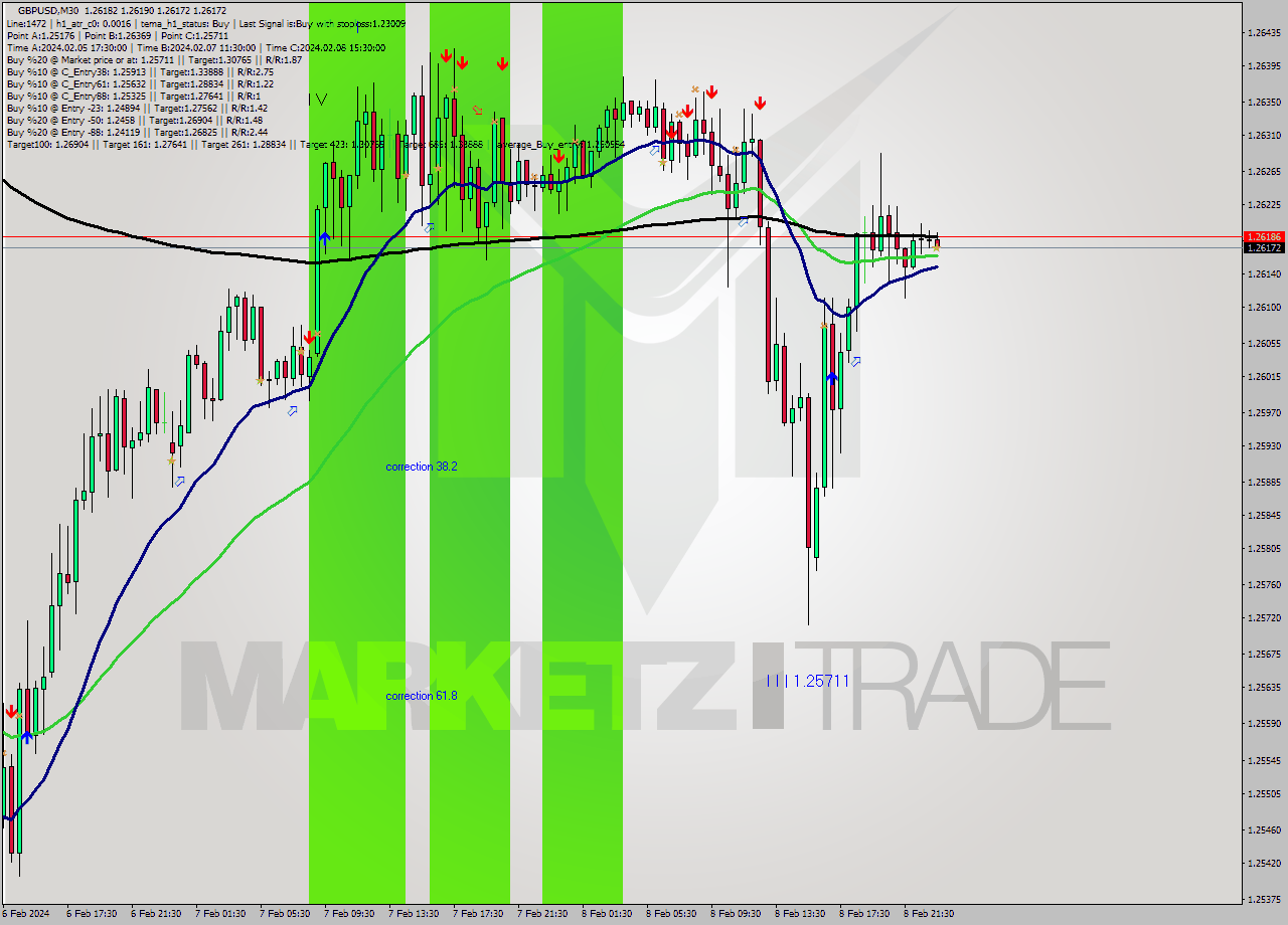 GBPUSD M30 Signal