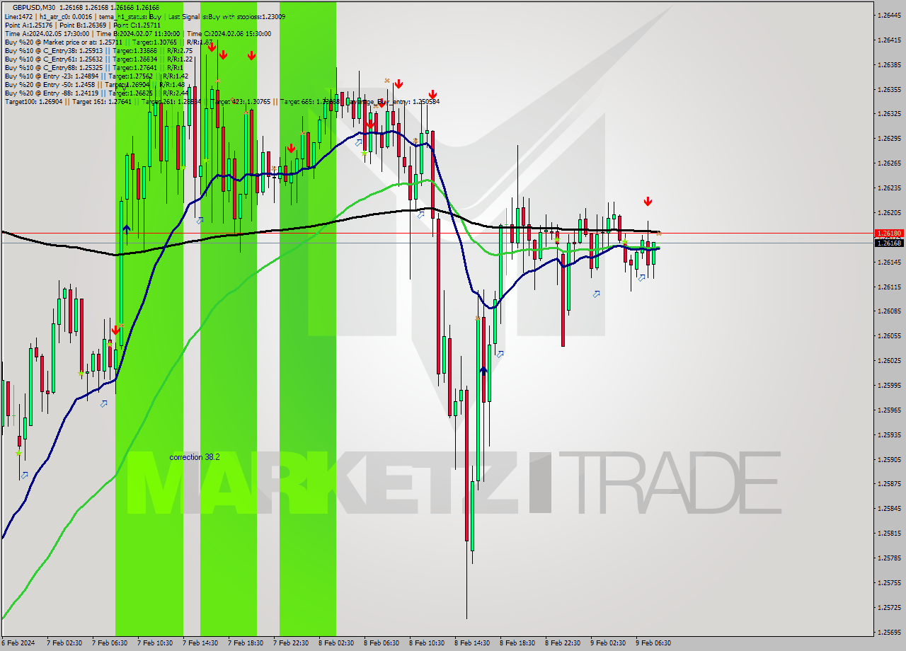 GBPUSD M30 Signal