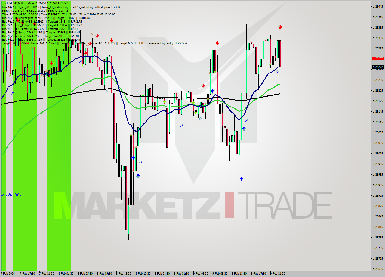 GBPUSD M30 Signal