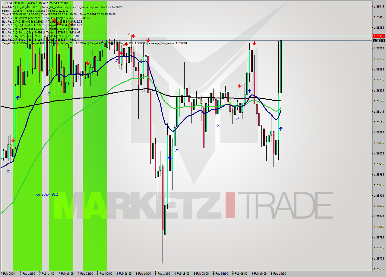 GBPUSD M30 Signal