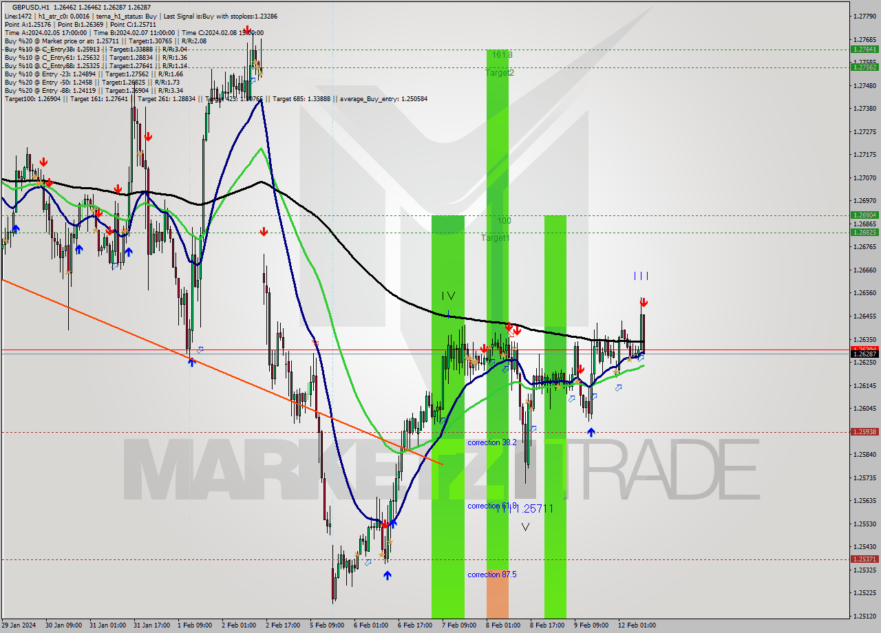 GBPUSD MultiTimeframe analysis at date 2024.02.12 10:25