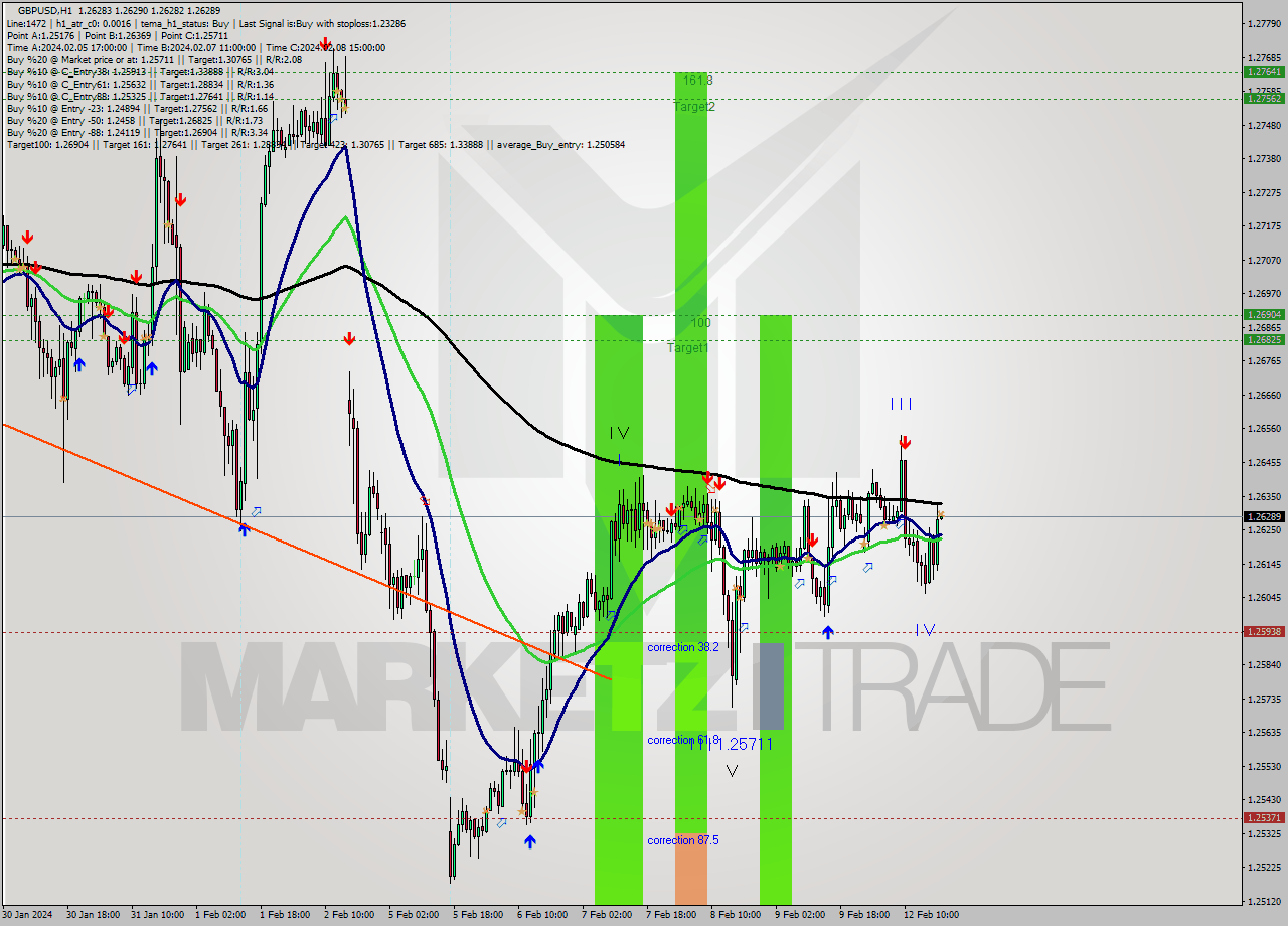 GBPUSD MultiTimeframe analysis at date 2024.02.12 19:00