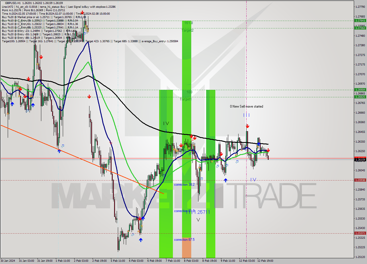 GBPUSD MultiTimeframe analysis at date 2024.02.13 04:05