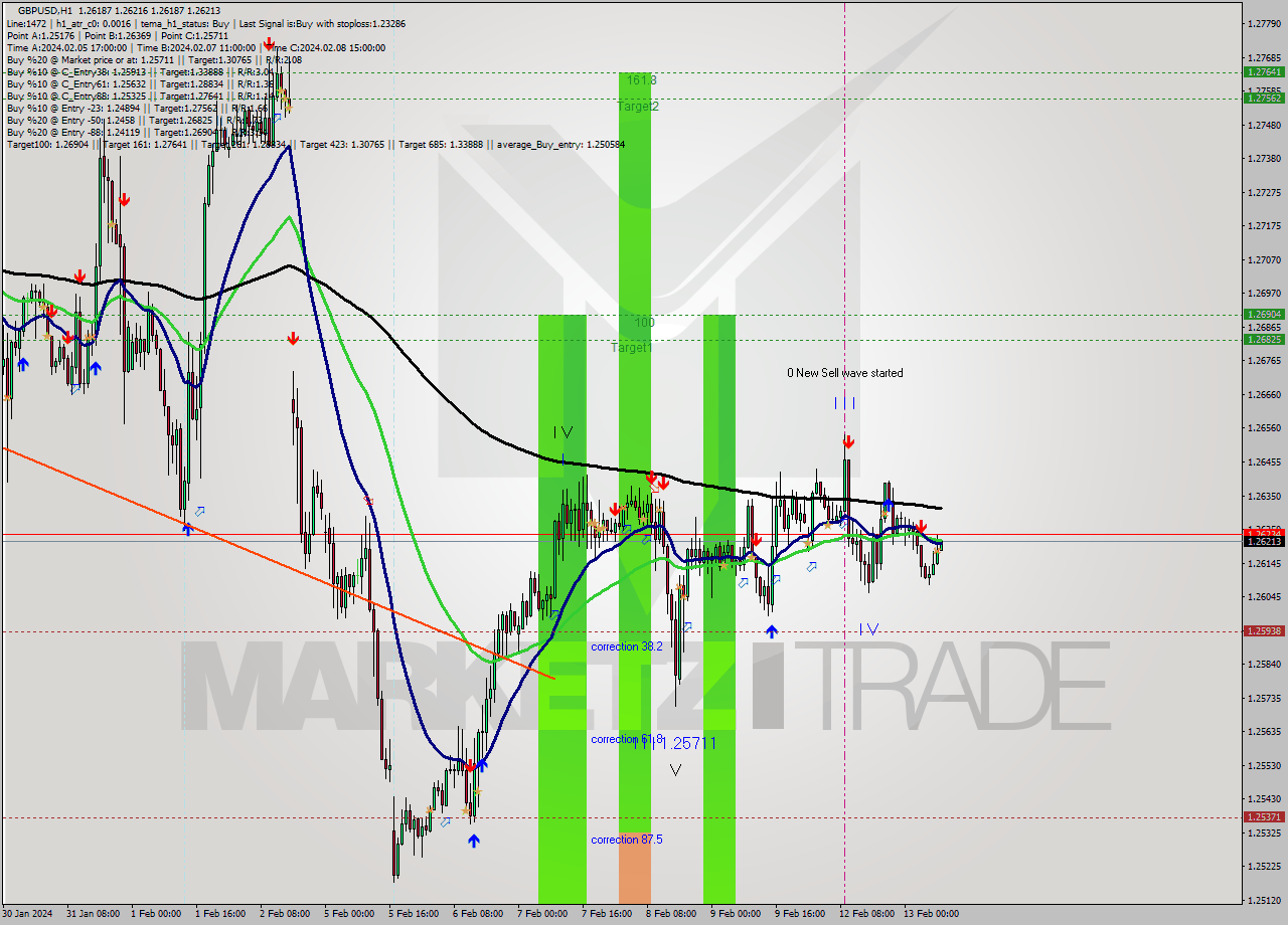 GBPUSD MultiTimeframe analysis at date 2024.02.13 09:00