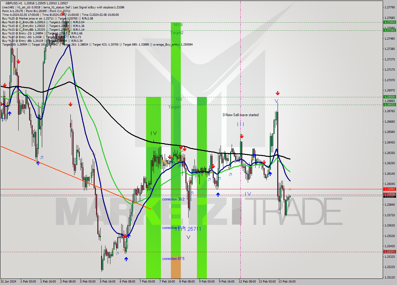 GBPUSD MultiTimeframe analysis at date 2024.02.14 01:00