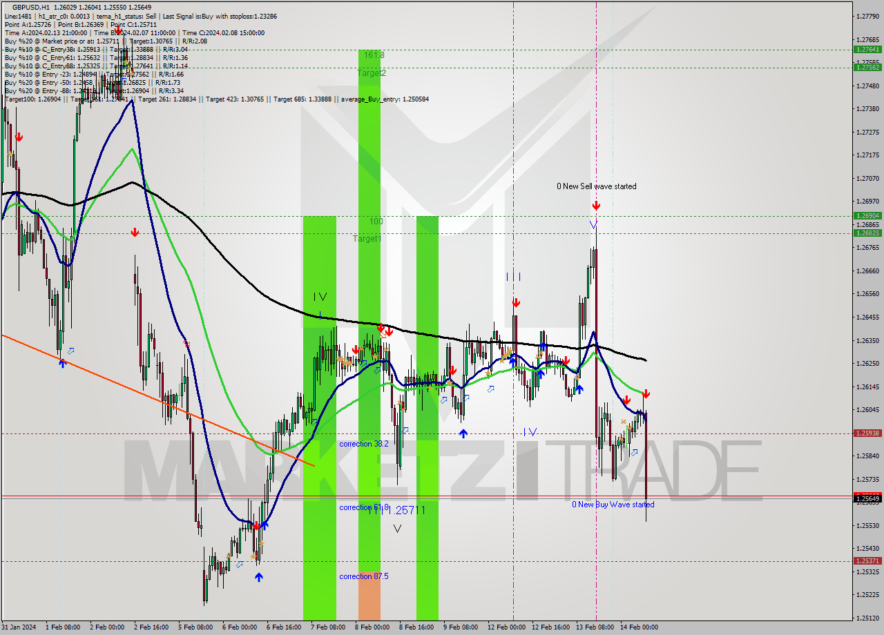 GBPUSD MultiTimeframe analysis at date 2024.02.14 02:01