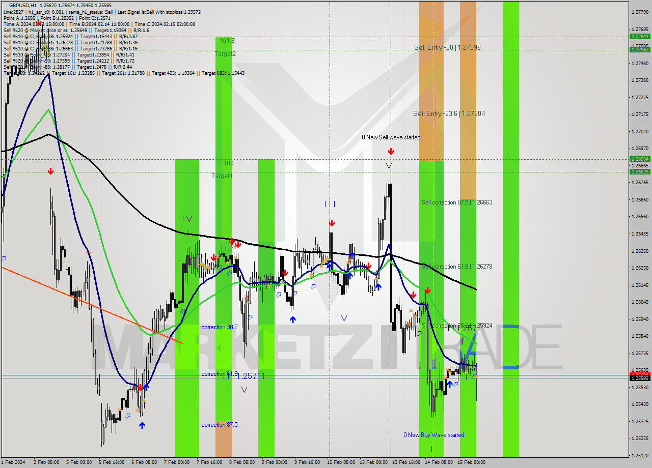 GBPUSD MultiTimeframe analysis at date 2024.02.14 09:08