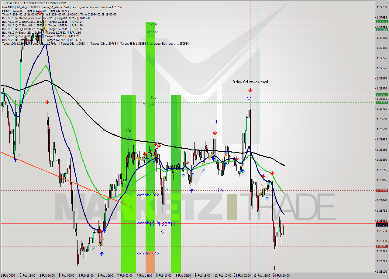 GBPUSD MultiTimeframe analysis at date 2024.02.14 19:00