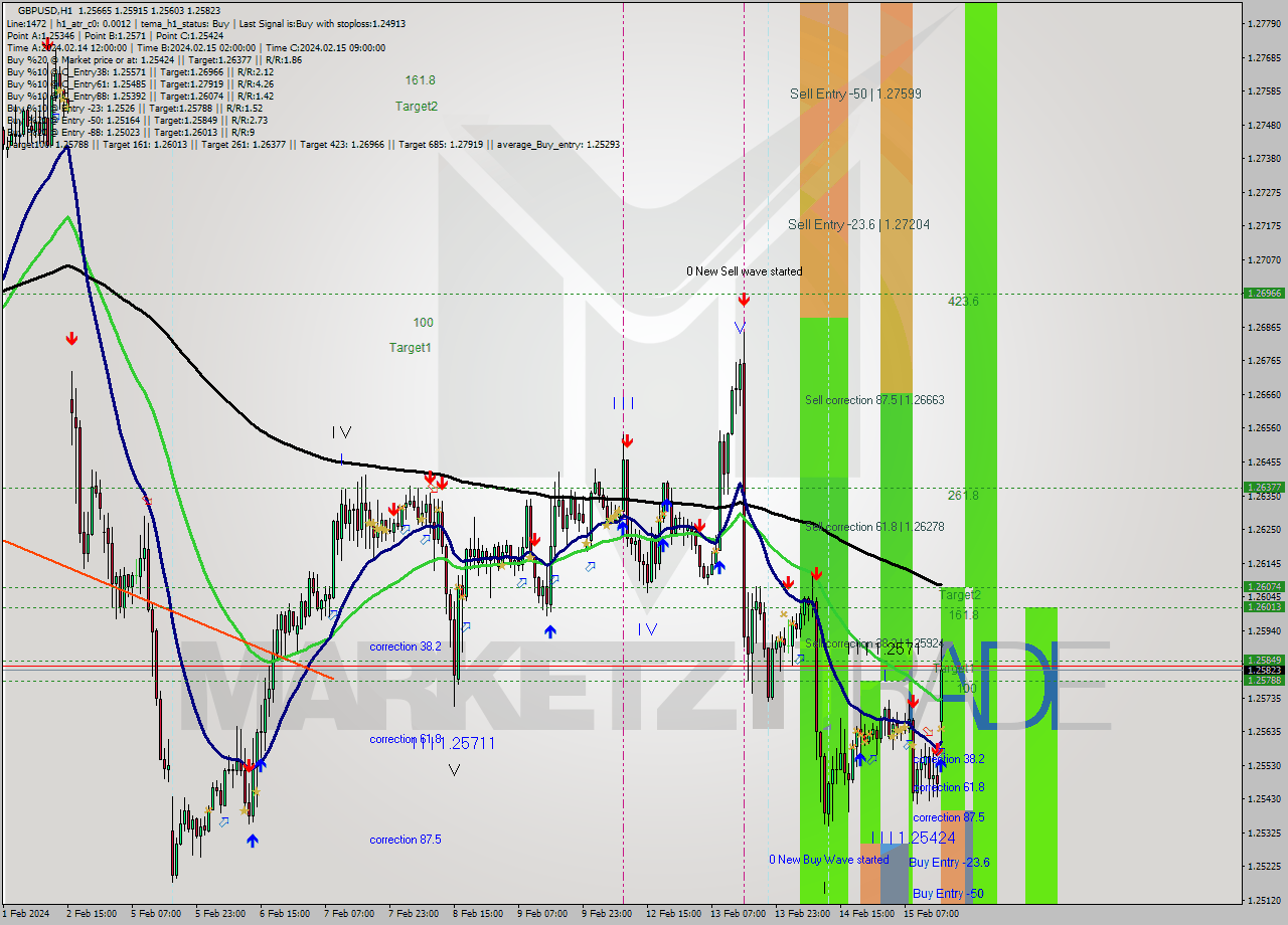 GBPUSD MultiTimeframe analysis at date 2024.02.14 23:00