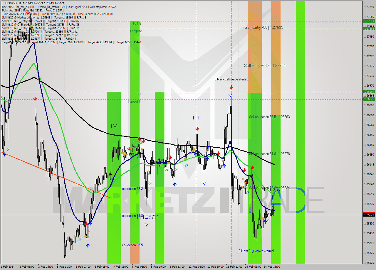 GBPUSD MultiTimeframe analysis at date 2024.02.15 04:00