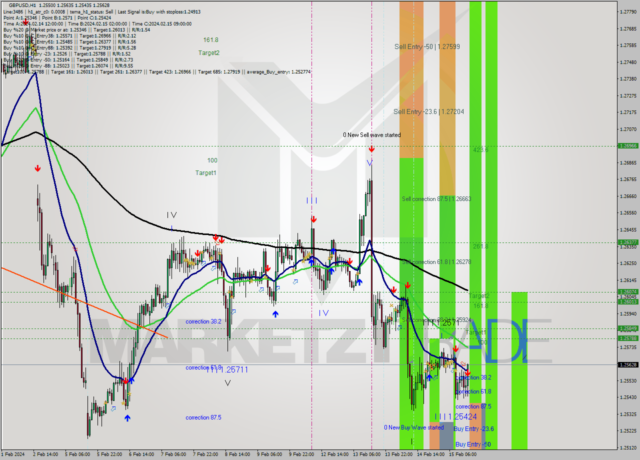 GBPUSD MultiTimeframe analysis at date 2024.02.15 08:32