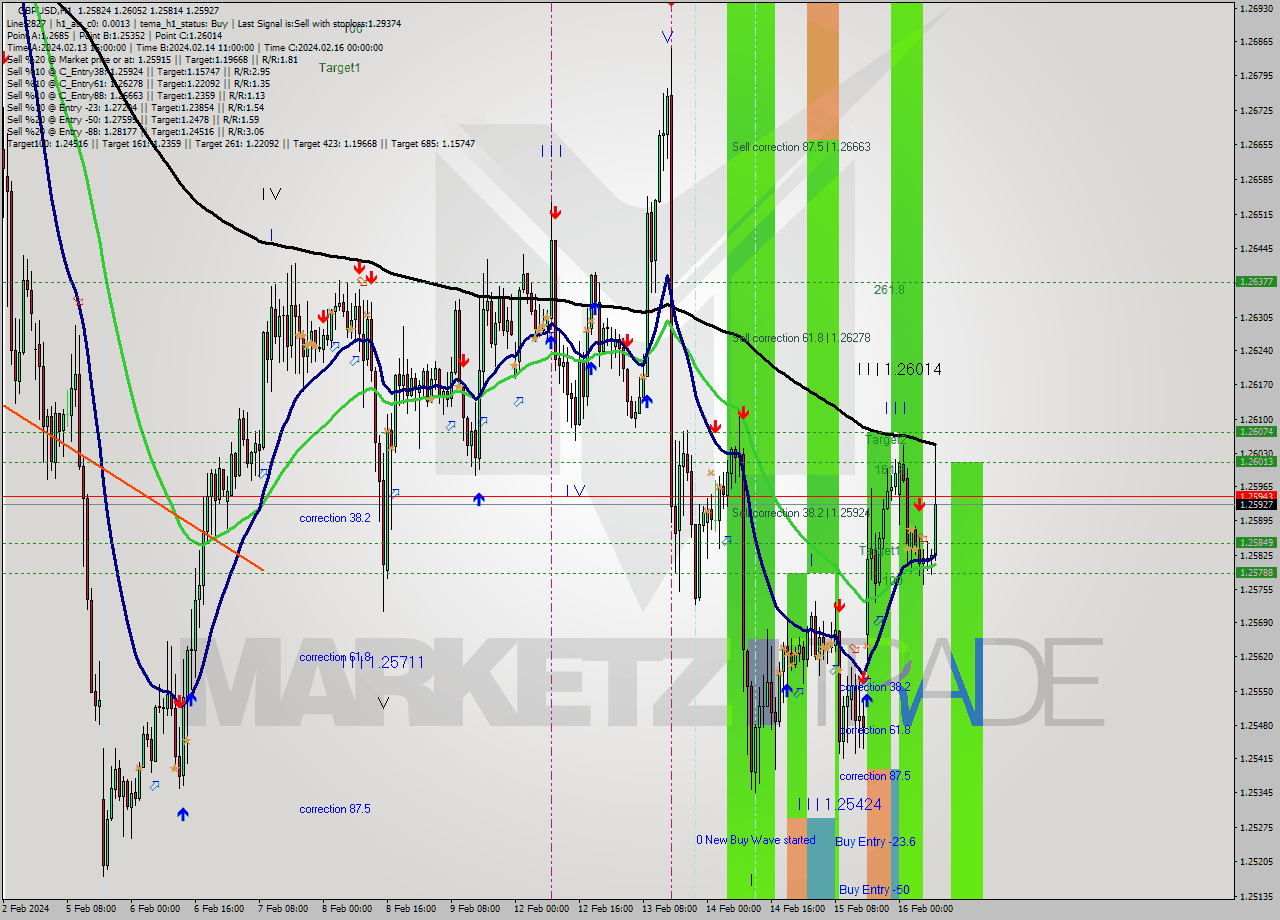 GBPUSD MultiTimeframe analysis at date 2024.02.15 09:19