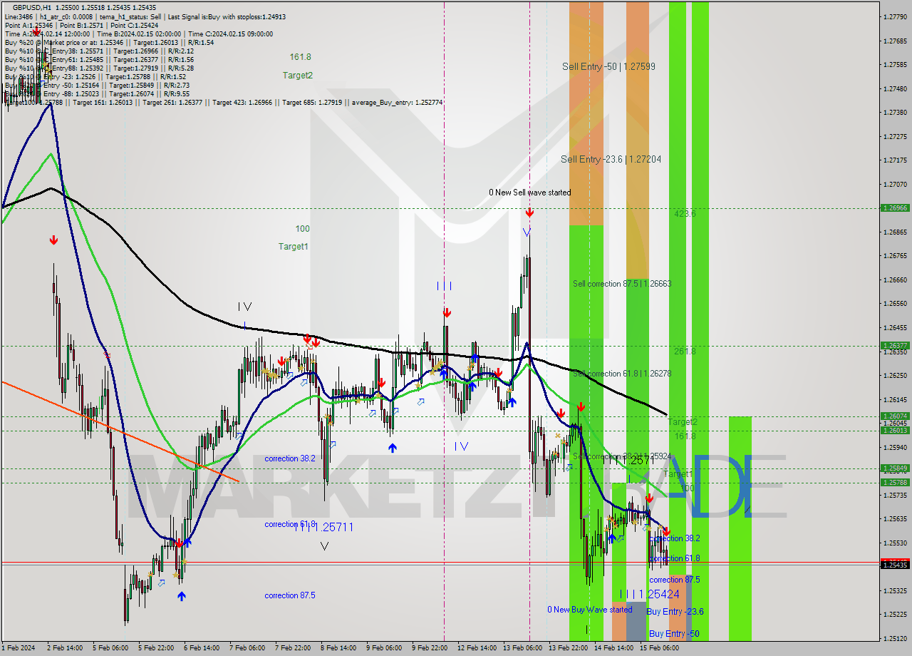 GBPUSD MultiTimeframe analysis at date 2024.02.15 15:14