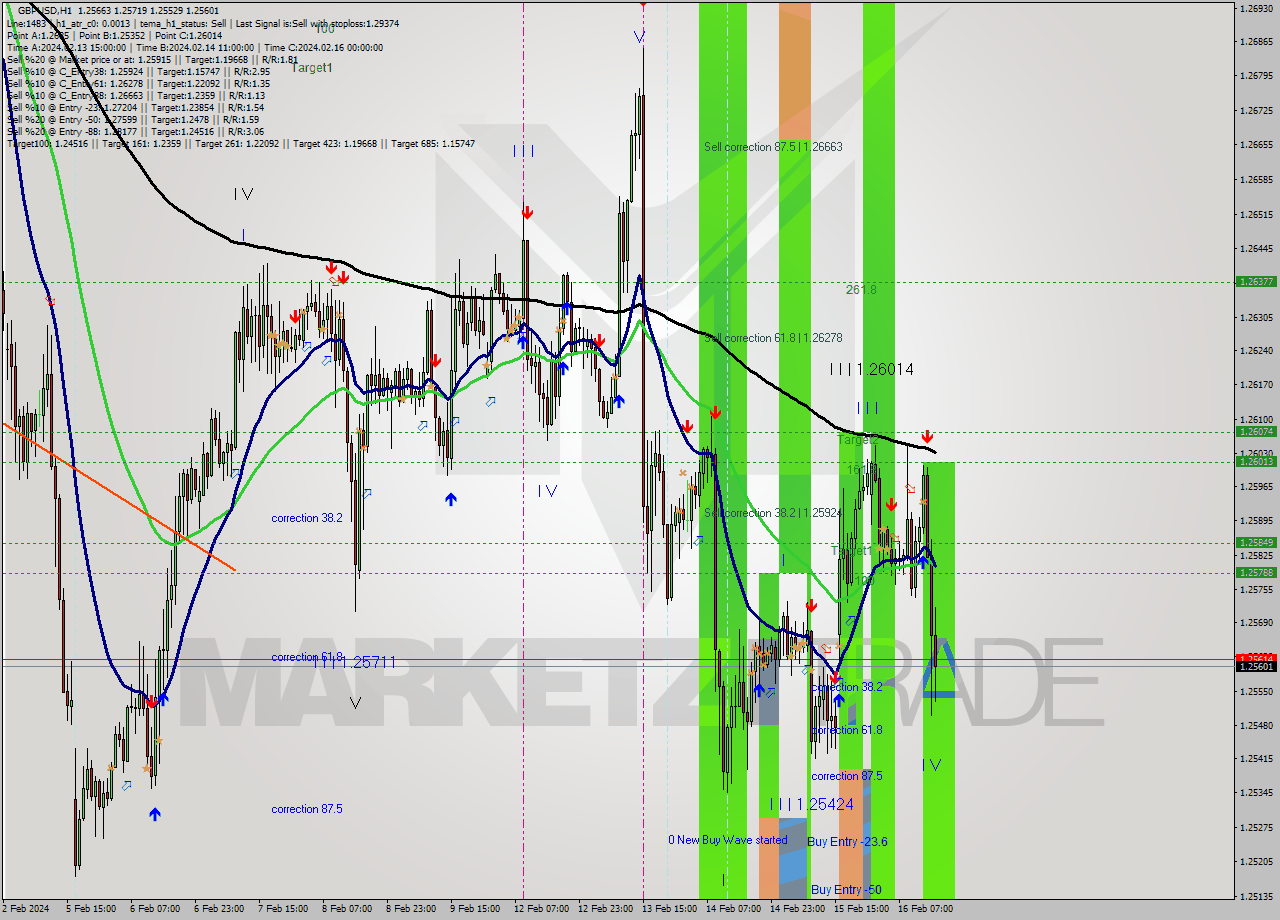 GBPUSD MultiTimeframe analysis at date 2024.02.15 16:59