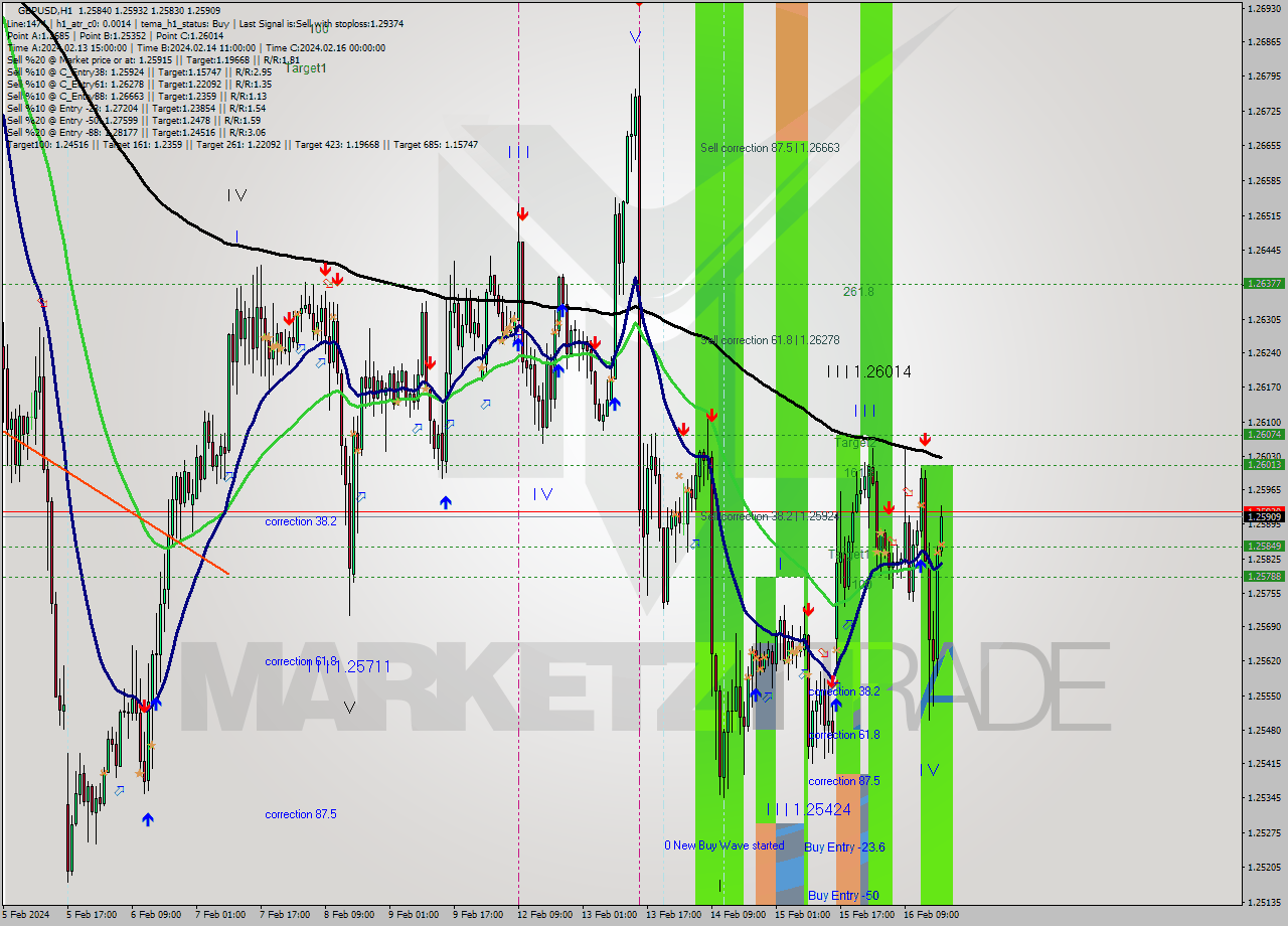 GBPUSD MultiTimeframe analysis at date 2024.02.15 19:45