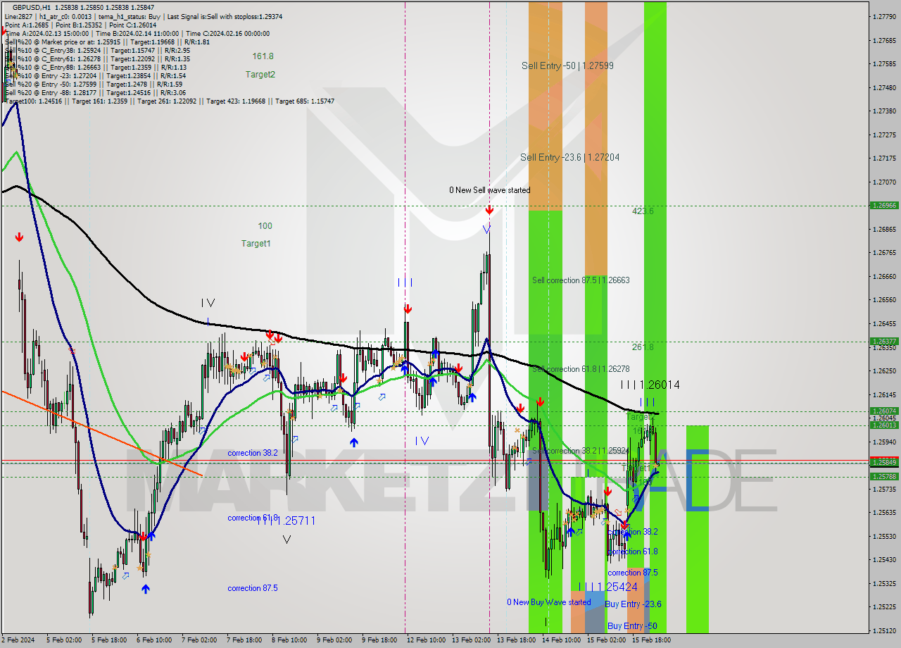 GBPUSD MultiTimeframe analysis at date 2024.02.16 03:00