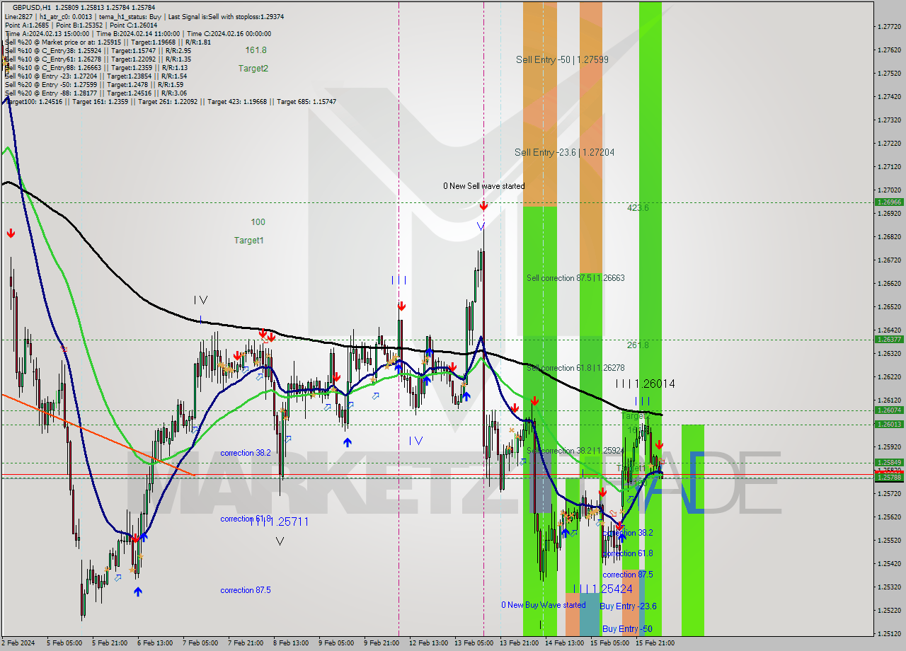 GBPUSD MultiTimeframe analysis at date 2024.02.16 06:15