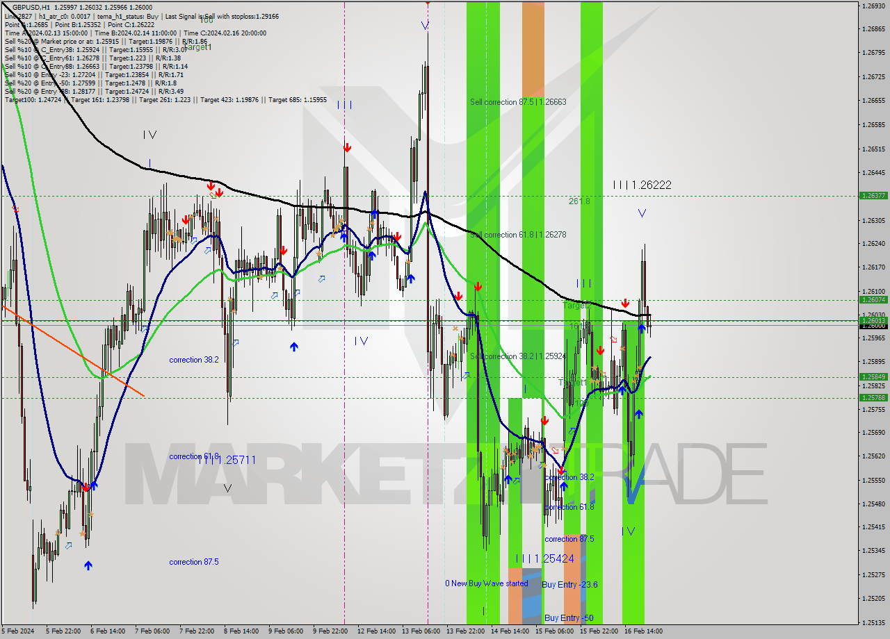 GBPUSD MultiTimeframe analysis at date 2024.02.16 13:12