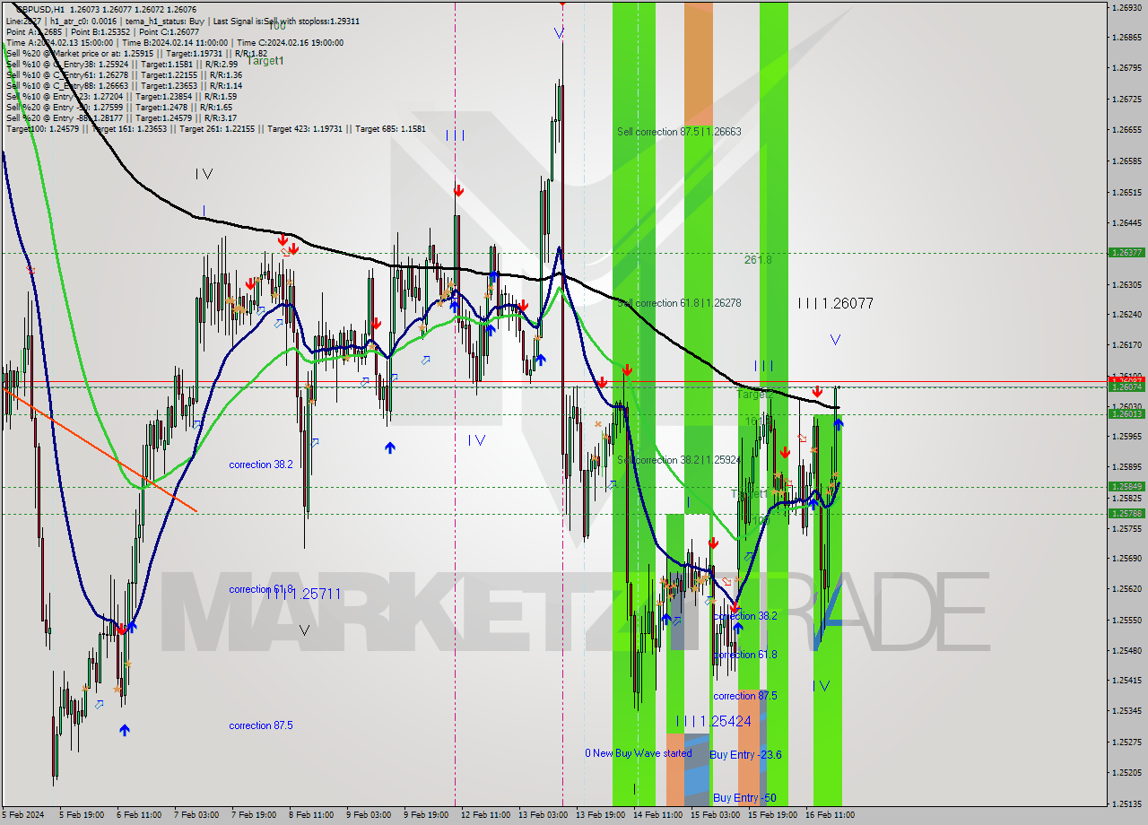 GBPUSD MultiTimeframe analysis at date 2024.02.16 20:00