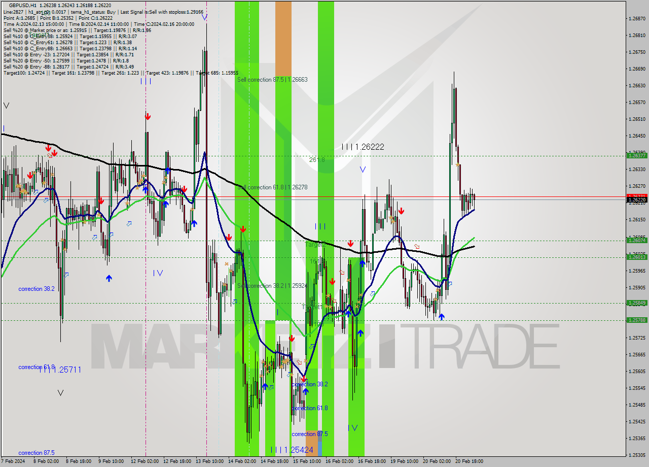 GBPUSD MultiTimeframe analysis at date 2024.02.21 03:42