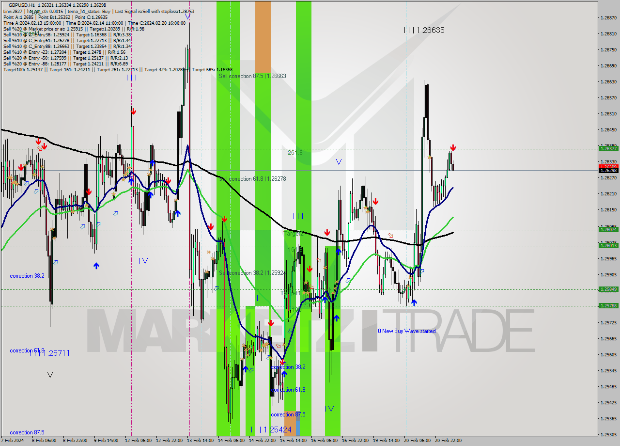 GBPUSD MultiTimeframe analysis at date 2024.02.21 07:24