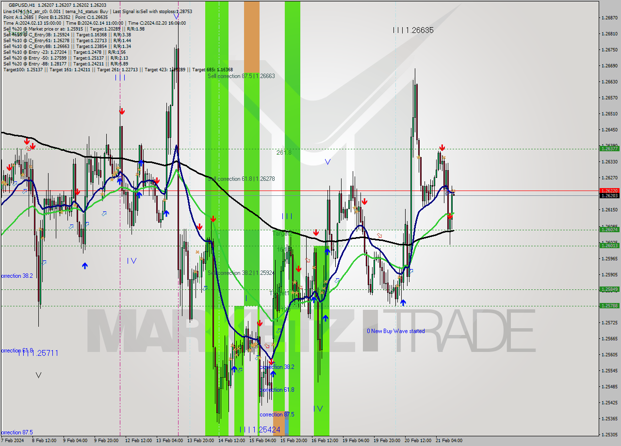 GBPUSD MultiTimeframe analysis at date 2024.02.21 13:00