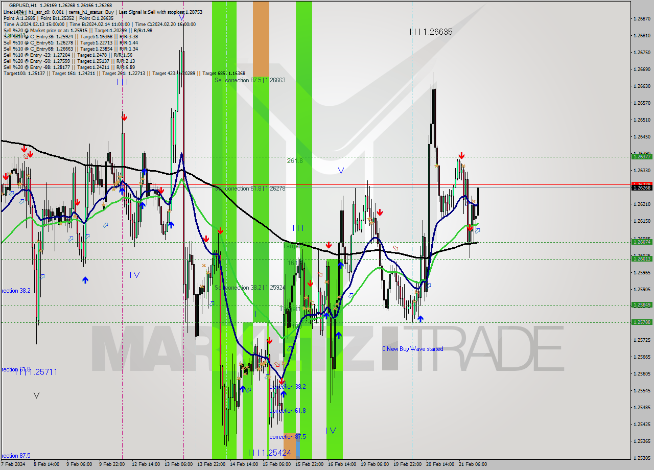 GBPUSD MultiTimeframe analysis at date 2024.02.21 15:05