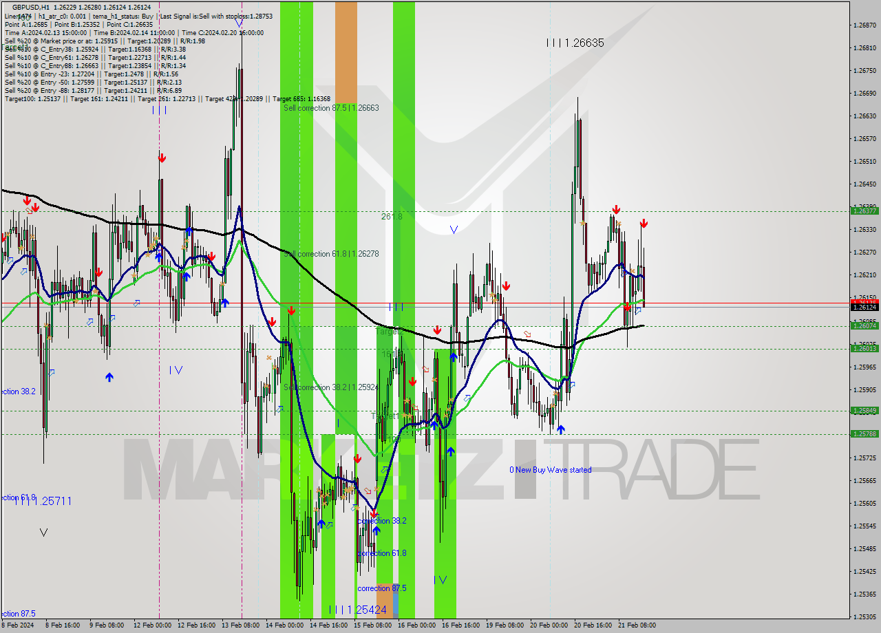 GBPUSD MultiTimeframe analysis at date 2024.02.21 17:46