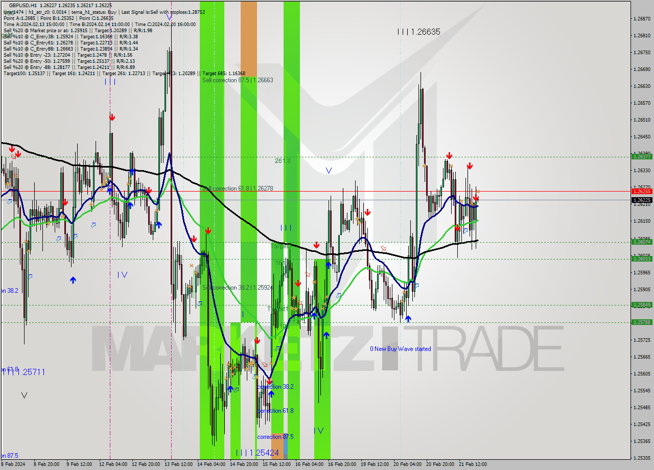 GBPUSD MultiTimeframe analysis at date 2024.02.21 21:00