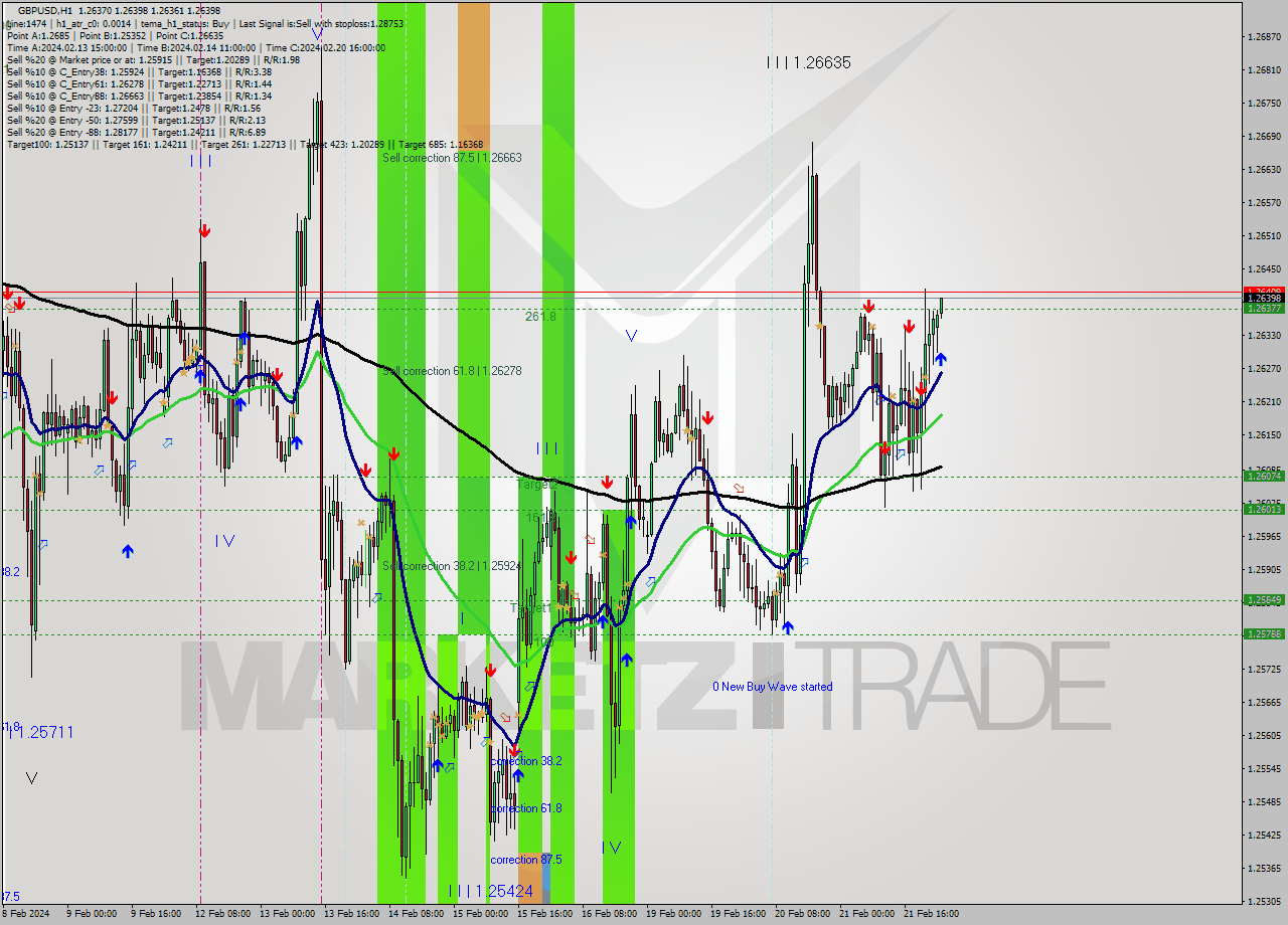 GBPUSD MultiTimeframe analysis at date 2024.02.22 01:01