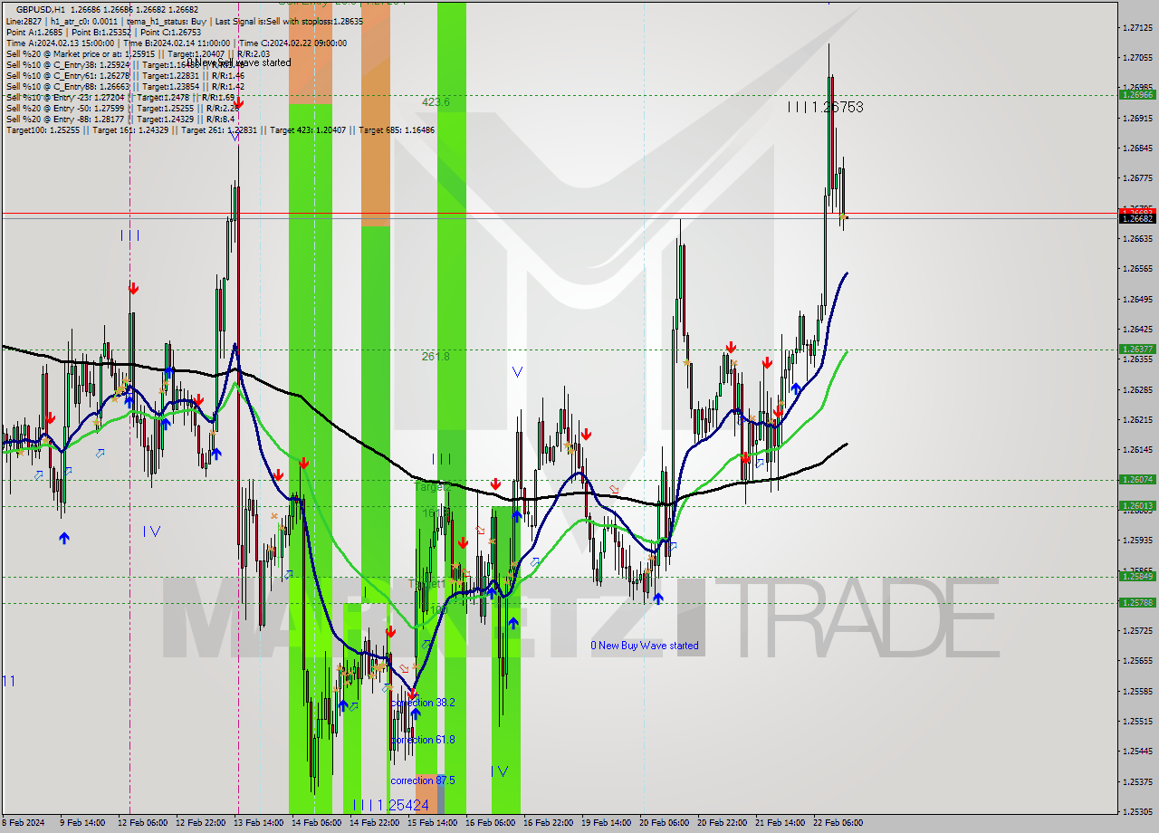 GBPUSD MultiTimeframe analysis at date 2024.02.22 15:00