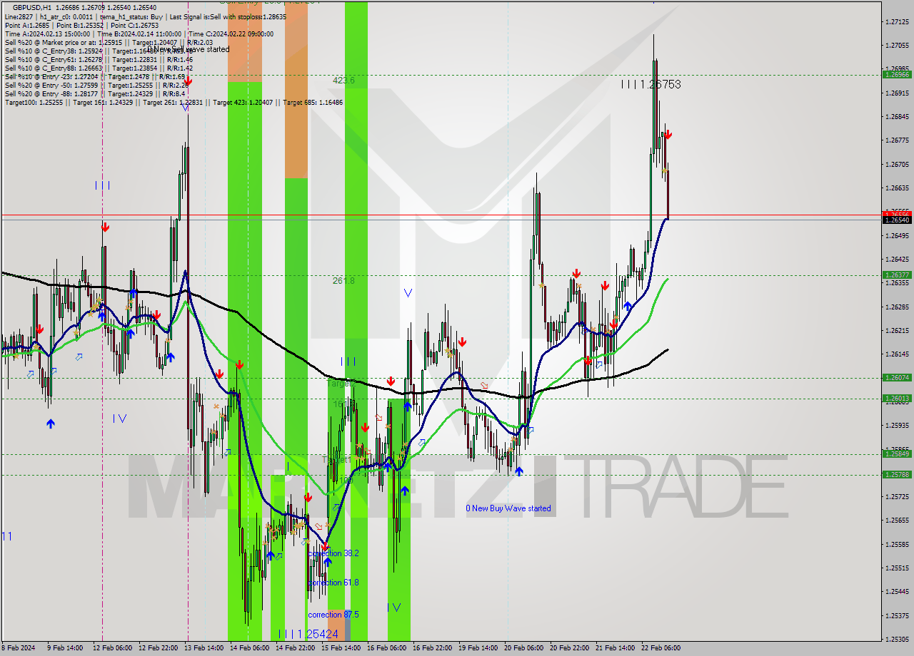 GBPUSD MultiTimeframe analysis at date 2024.02.22 15:20