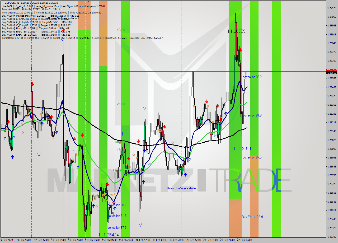 GBPUSD MultiTimeframe analysis at date 2024.02.22 21:00