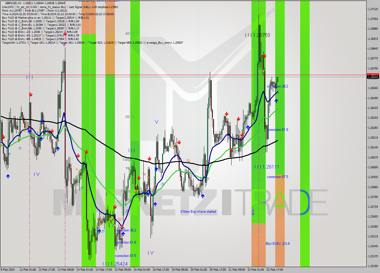 GBPUSD MultiTimeframe analysis at date 2024.02.23 02:08