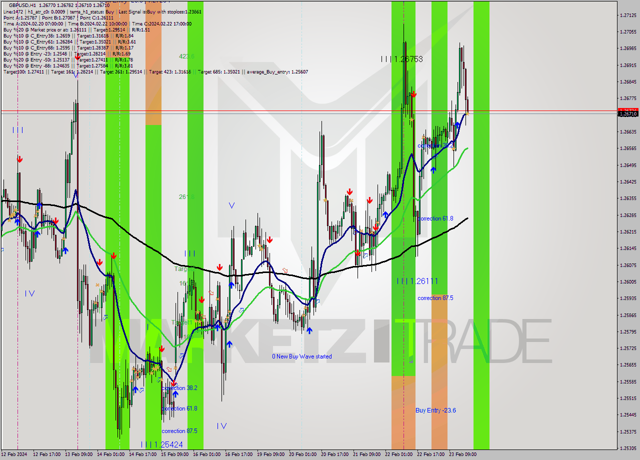 GBPUSD MultiTimeframe analysis at date 2024.02.23 18:07