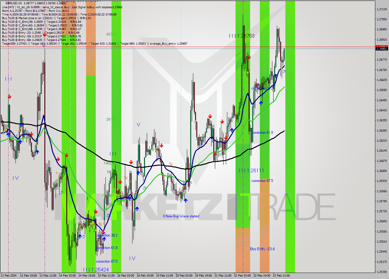 GBPUSD MultiTimeframe analysis at date 2024.02.23 20:33